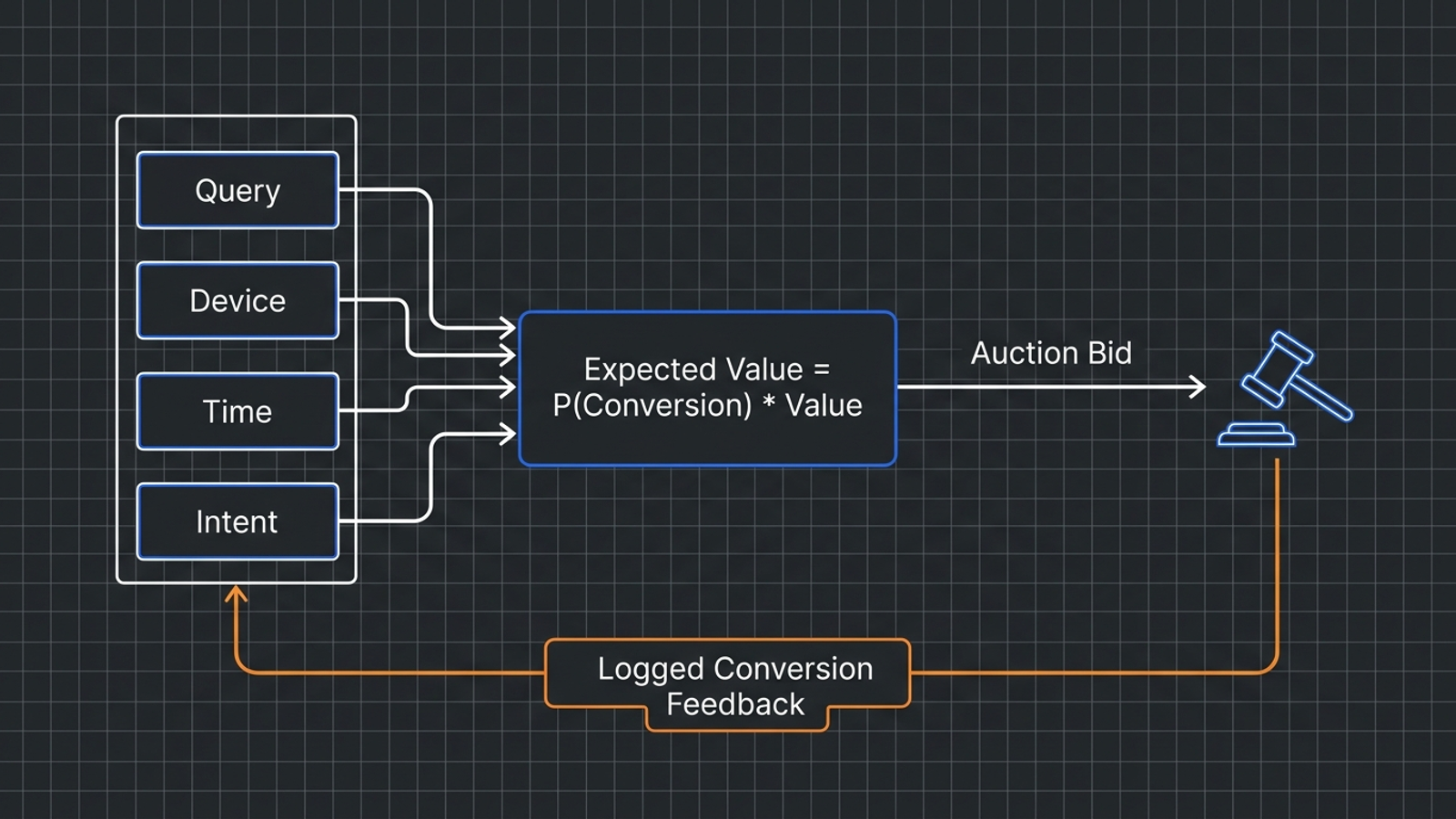 Flowchart showing auction signals, a conversion-value prediction, a bid, and the feedback returned to the account.